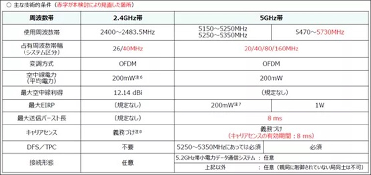 WALTEK prompt Wireless product sellers please pay attention! Japan MIC has important updates for WLAN technology requirements