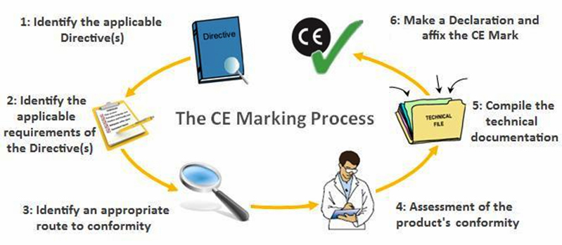 Certification Process